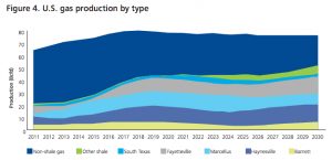 us natural gas production chart
