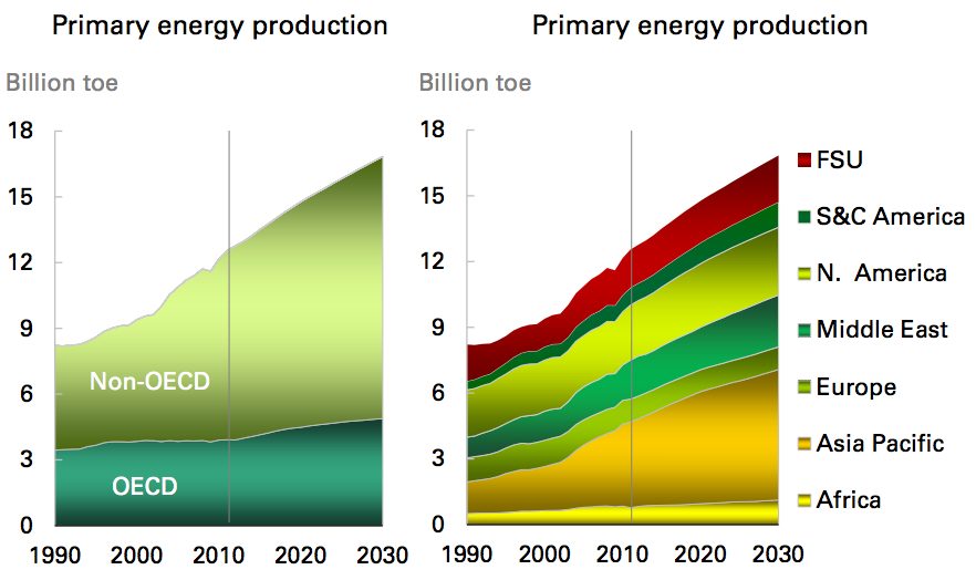 bp energy outlook 2030