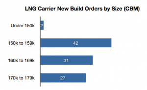 LNG carrier newbuild orders by size