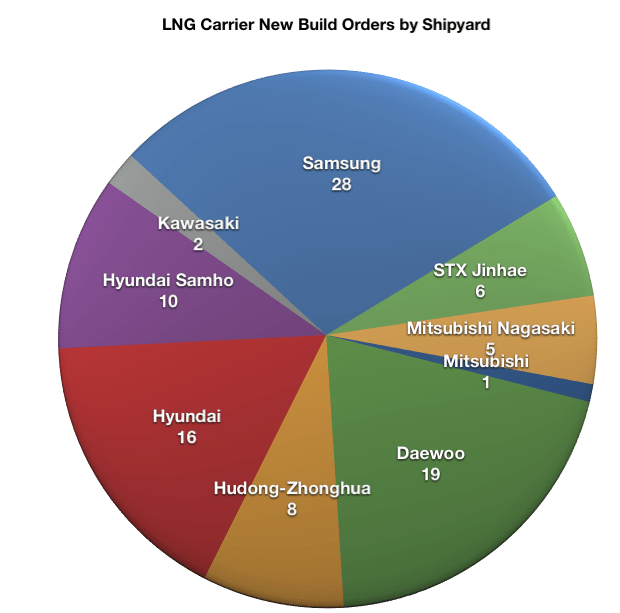 LNG carrier new build shipyard