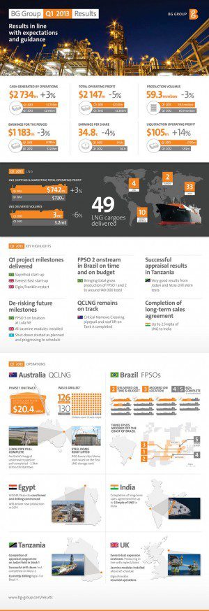 BG Group q1 2013 infographic