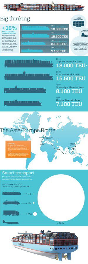 Maersk Infographic of Triple-E class vessel