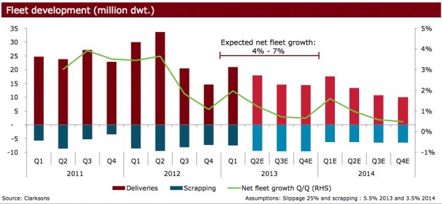 dry bulk fleet growth