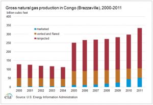 congo natural gas production