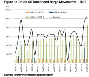 crude oil tanker barge movements