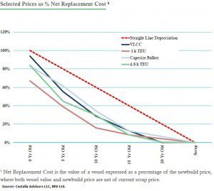 ship net replacement costs