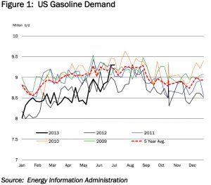 us gasoline demand
