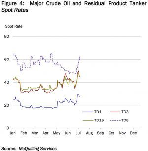 Major Crude Oil and Residual Product Tanker Spot Rates