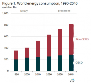 world energy consumption eia