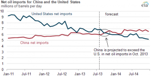 oil imports china us