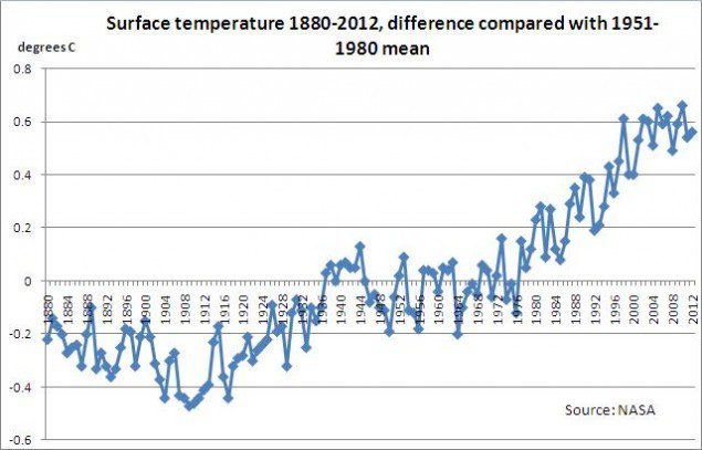Chart 1 - Surface temp change, 1880-2012, NASA