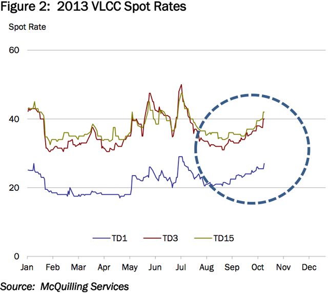 Will the Final Quarter of 2013 Bring Good Tidings to the VLCC Market?