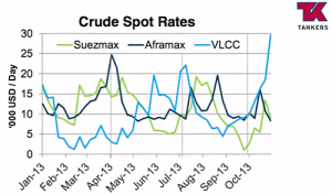 crude tanker spot rates