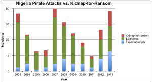 pirate attacks ransom kidnapping
