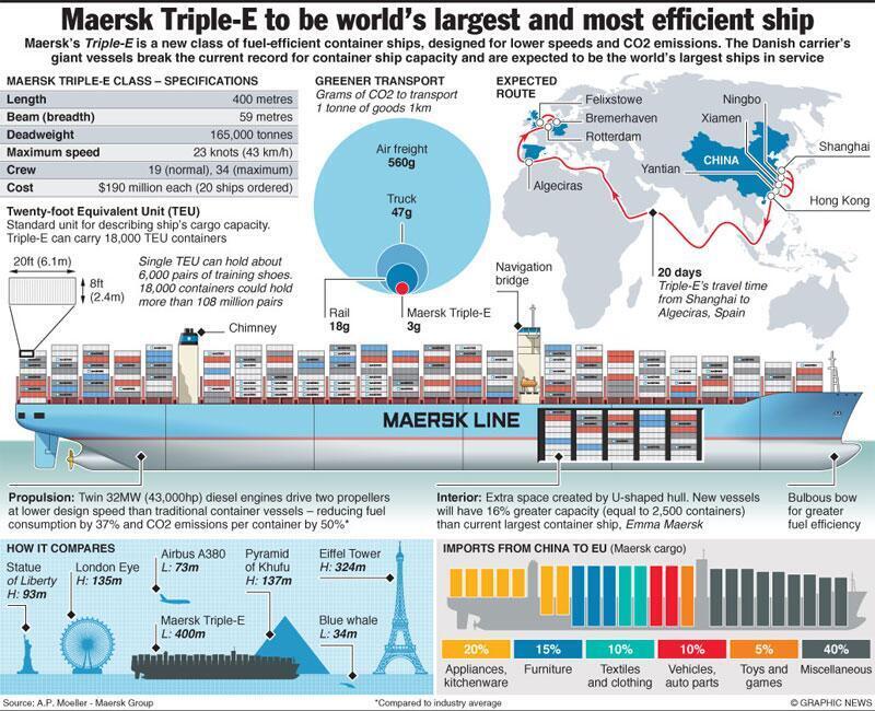Everything You Ever Wanted to Know About the World’s Largest Ship – INFOGRAPHIC
