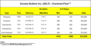 scorpio bulkers charter-in