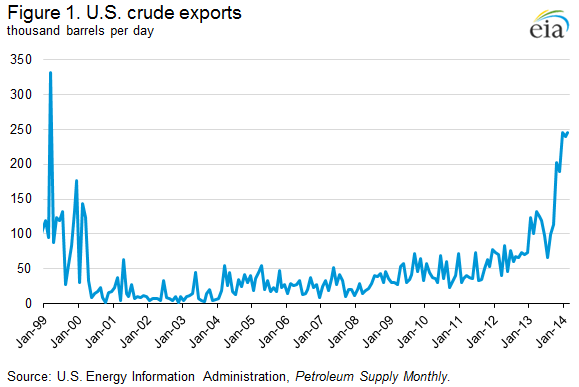 crude oil exports eia