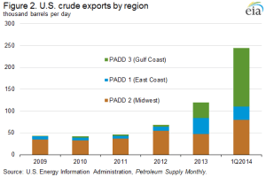 crude exports region