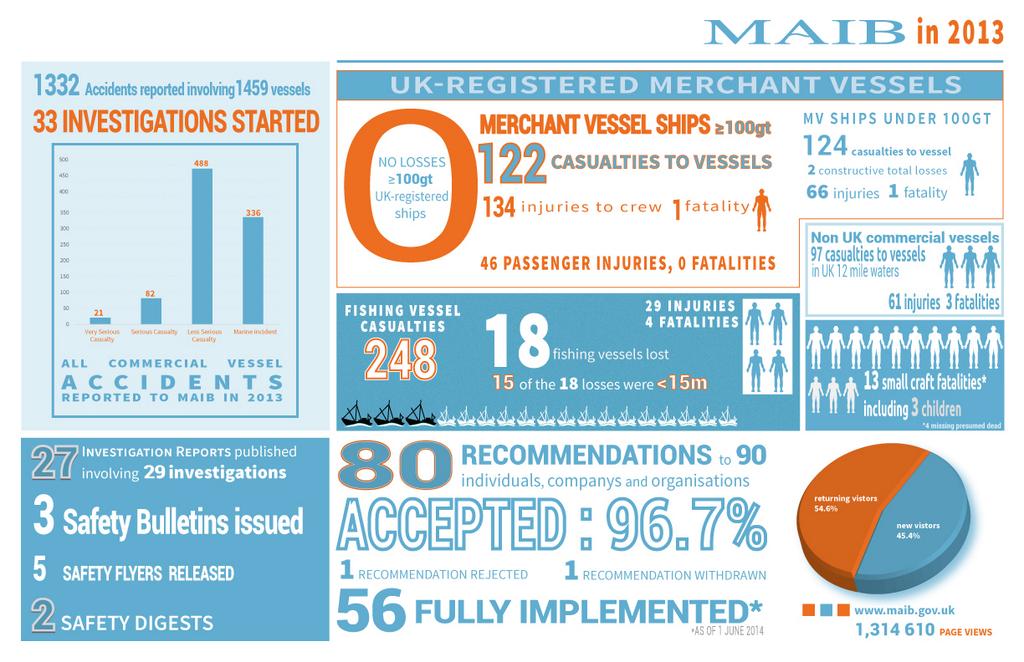 UK’s Year in Maritime Accidents By The Numbers – INFOGRAPHIC