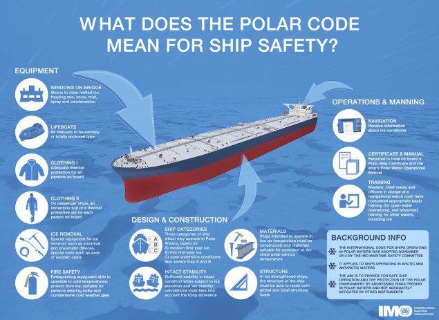 IMO Polar Code Infographic