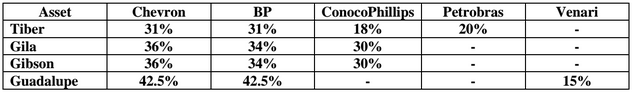 Ownership percentages