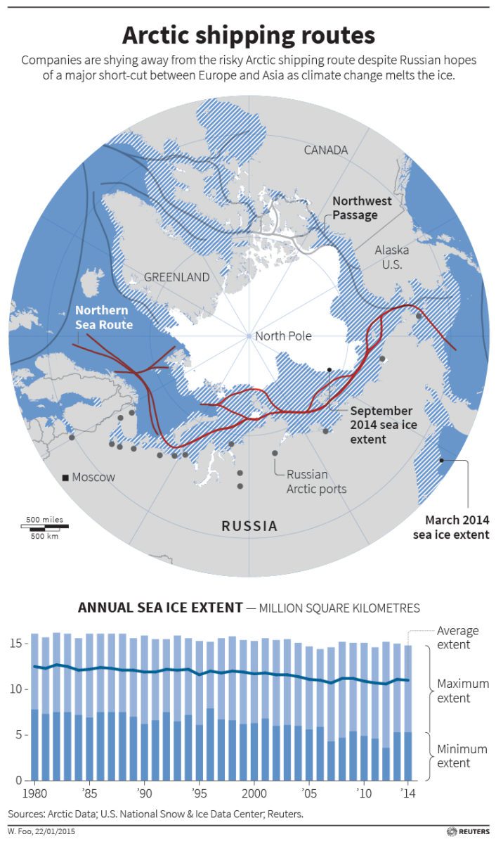 Arctic Shipping Routes Infographic