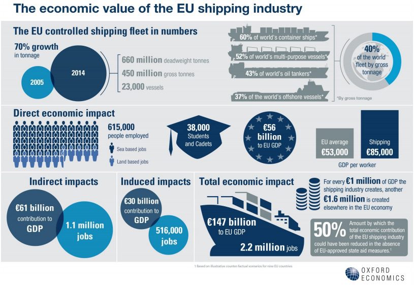 Study Reveals Economic Impact of European Shipping Industry – INFOGRAPHIC