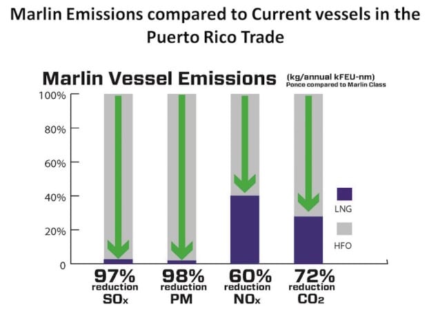 TOTE-Marlin-Vessel-Emission-Reductions