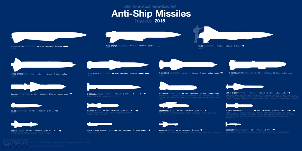 Anti Ship Missile Infographic