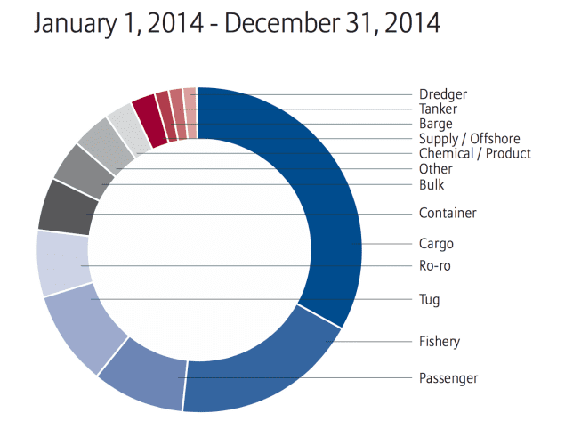 Losses by vessel type January 1, 2014 - December 31, 2014. Data by Allianz Global Corporate & Specialty