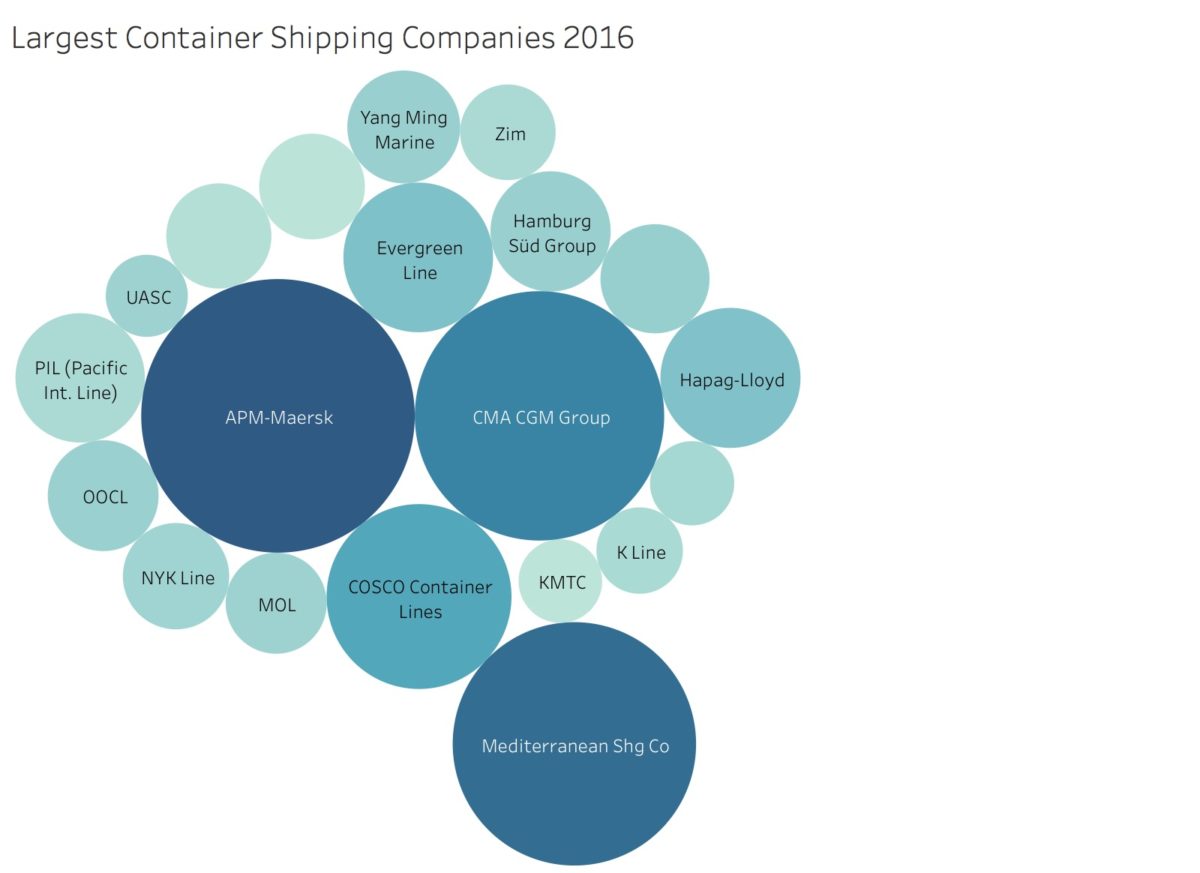Big Data – Top 20 Container Shipping Companies Visualized
