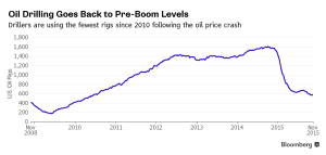 US Oil Rig Utilization Chart - Bloomberg