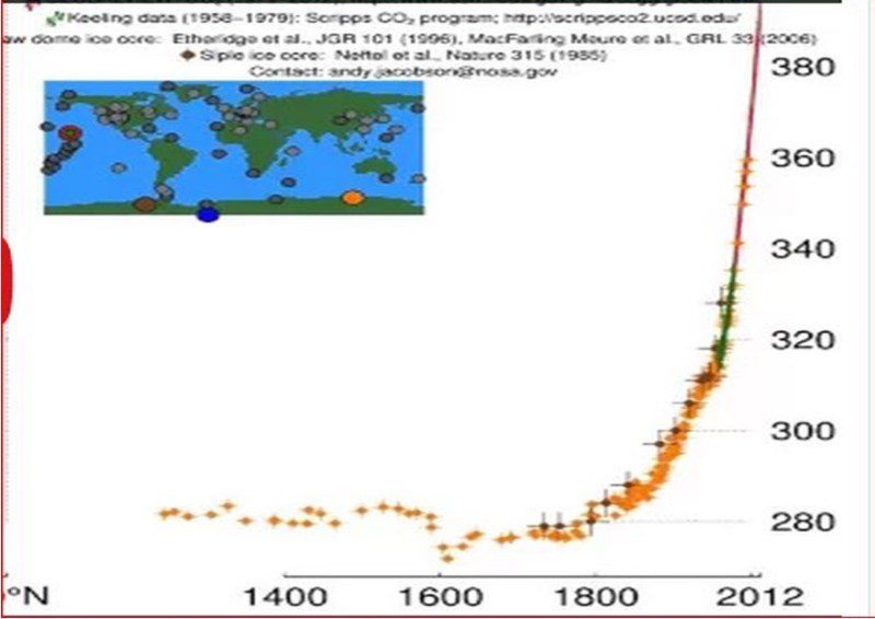 Atmospheric CO2 levels over time