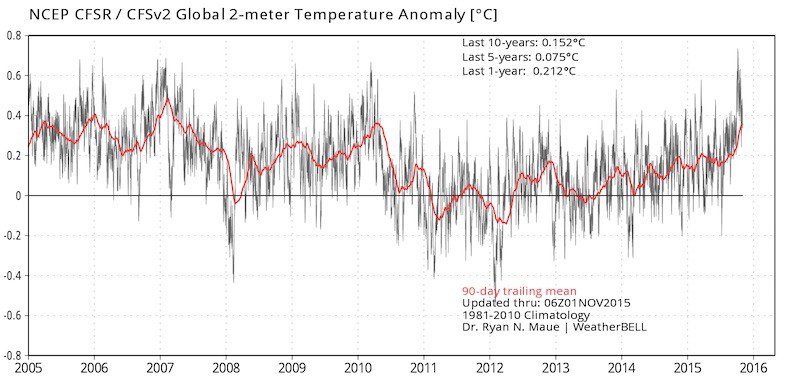 Past 10 years NCEP CFSv2 2 Meter Temperature Anomaly C Source: weatherbell.com