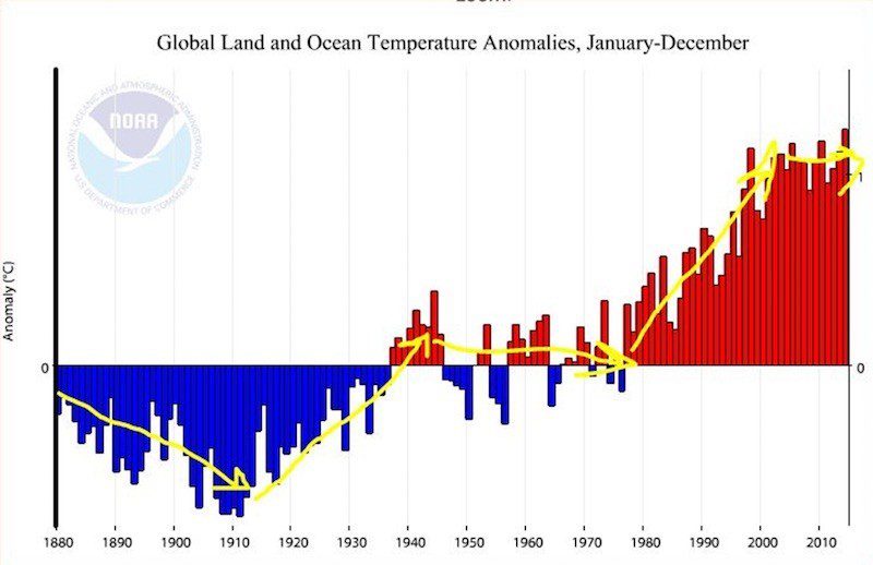 NOAA Global Land and Sea Temperatures