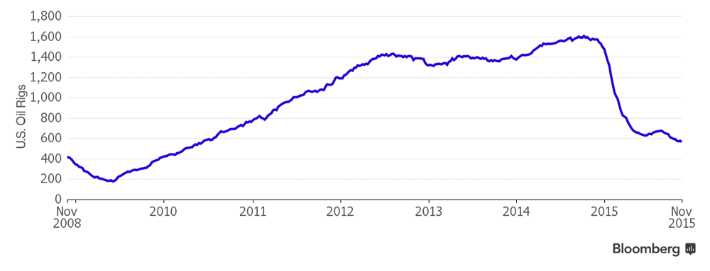 Global Oil Job Cuts Top 250,000