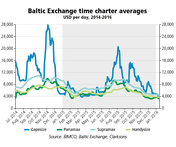 wDB-2016smoNo1-Baltic-Exchange-time-charter-averages