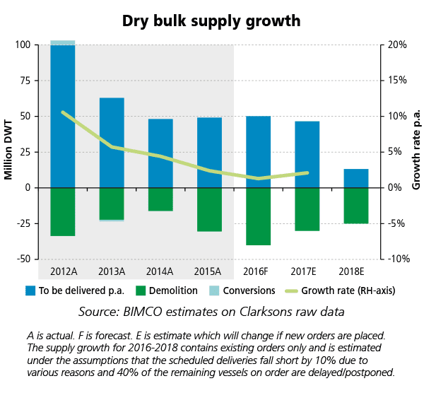 wDB-2016smoNo1-Dry-Bulk-Supply-Growth