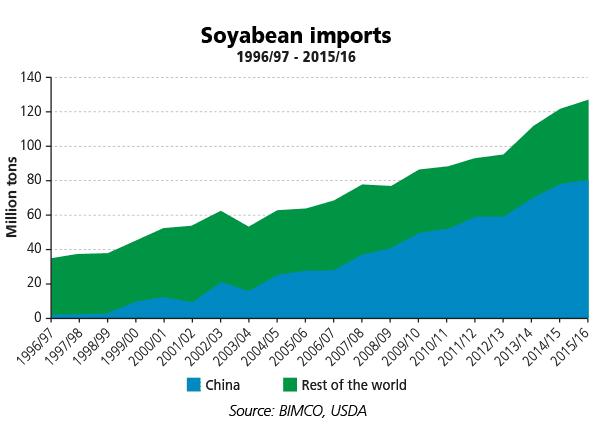 wDB-2016smoNo1-Soyabean-imports