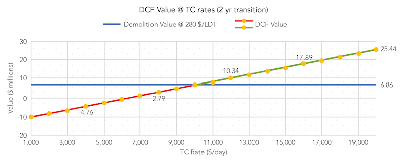 Red Report - DCF Graph