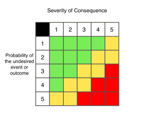 Severity of Consequence