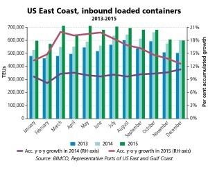 BIMCO: Best Year Ever for U.S. East Coast Container Imports