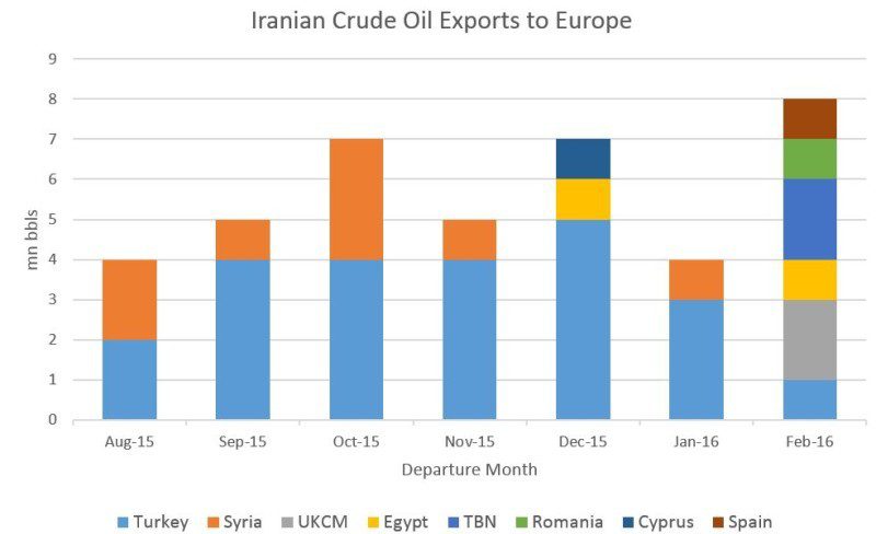 iranian crude exports