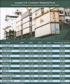 US Shipping Port Infographic