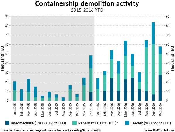 2016-10--Containership demolition activity