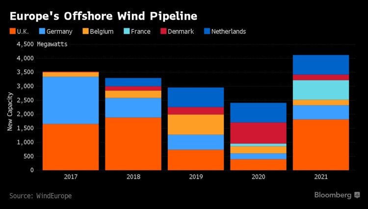 European Offshore Wind Forecast to Add 3.5GW Capacity in 2017