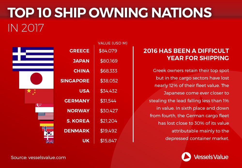 Infographic: Top Ten Ship-Owning Nations in 2017