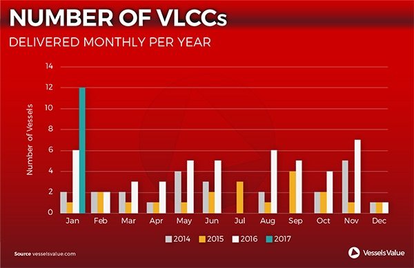 VLCC-Monthly-Deliveries-BIMCO_600x389 (002)