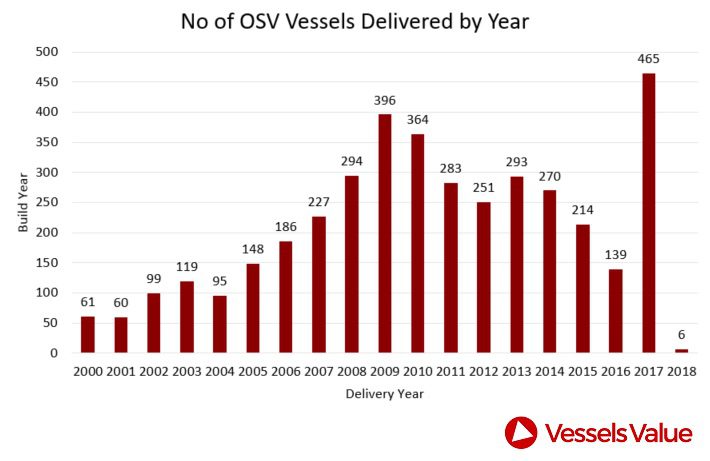 Number of OSV Vessels delivered by Year