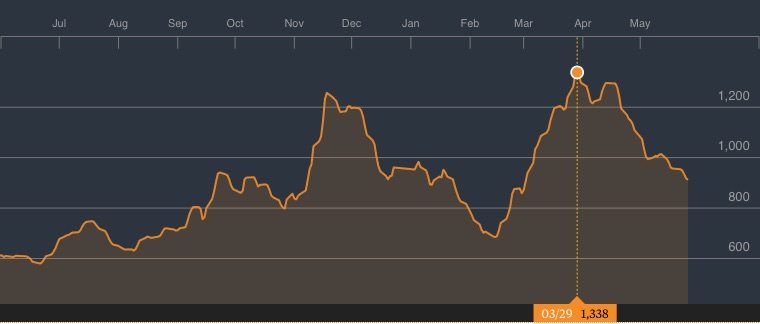 Baltic Dry Index Continues Downward Spiral